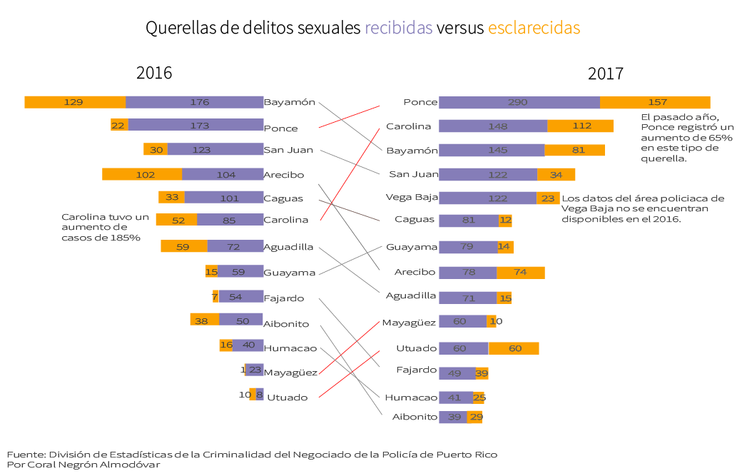 Querellas de agresión sexual Policía de Puerto Rico