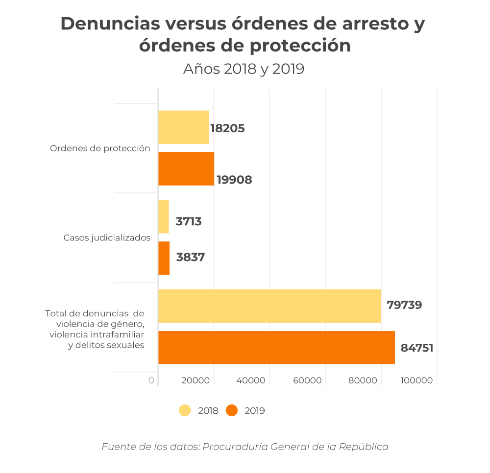Denuncias versus órdenes de arresto y órdenes de protección