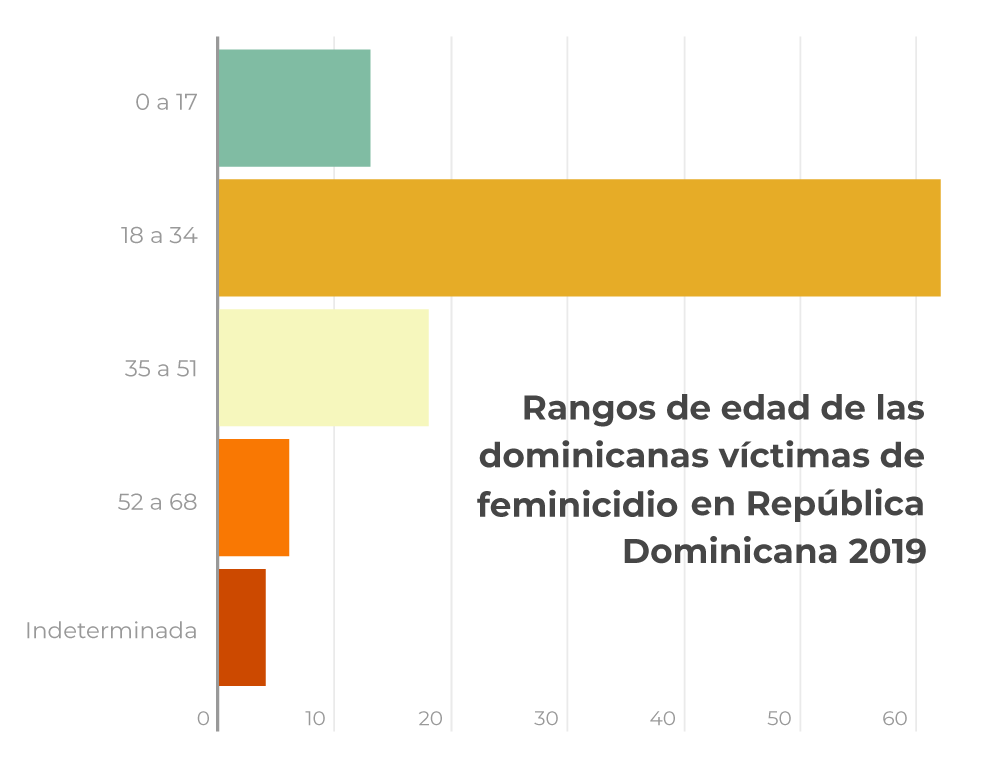 Rango de edad de las dominicanas víctimas de feminicidios en República Dominicana